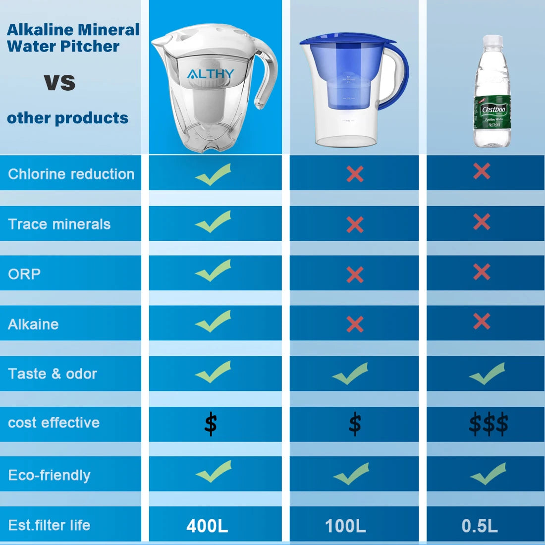 ALTHY Filtro de jarra de agua alcalina mineral de 3,5 L - Filtros de larga duración de 400 L - Sistema de filtración purificador alcalinizador + pH -ORP